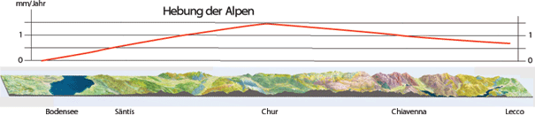 Alpenpanorama mit geologischen Schichten